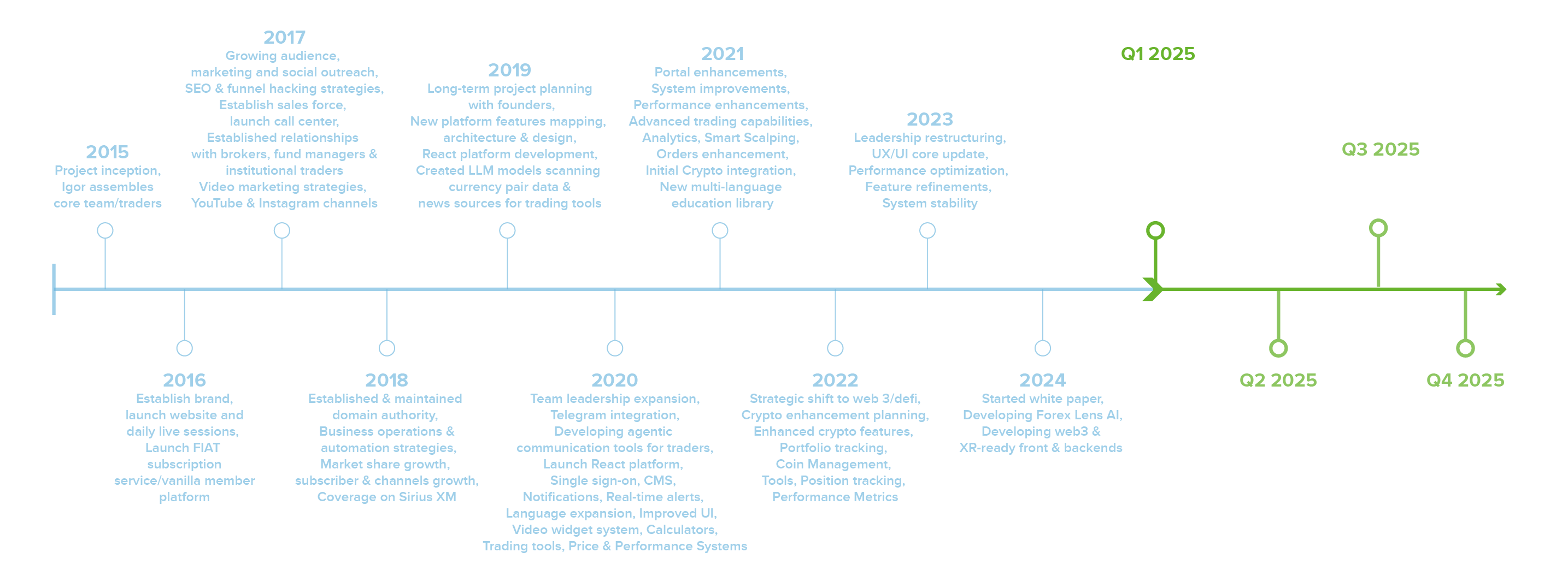 Forex Lens Evolution Timeline from 2016 to 2025+